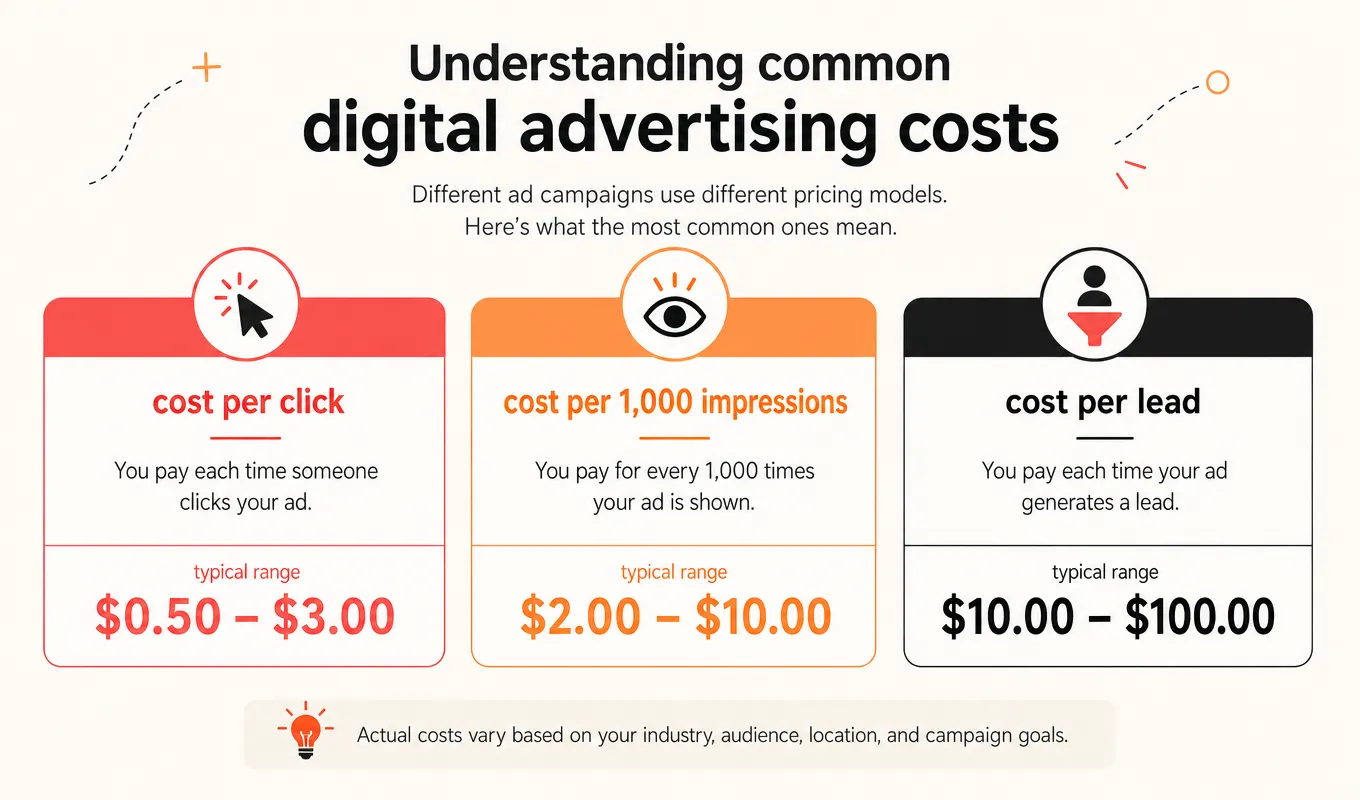 CPC vs CPM vs CPL Comparison chart showing cost per click, per impression and per lead