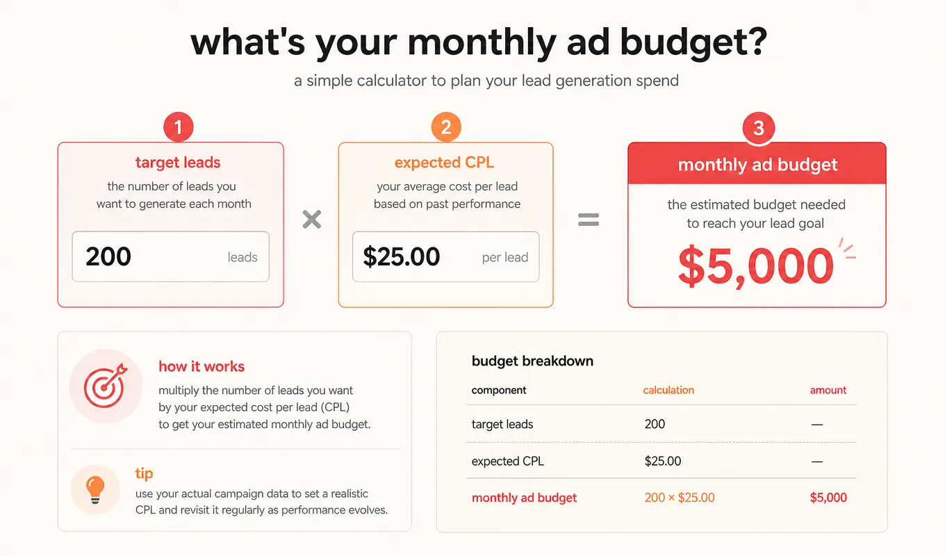 Budget Calculator Calculator panel computing monthly ad budget from leads and CPL