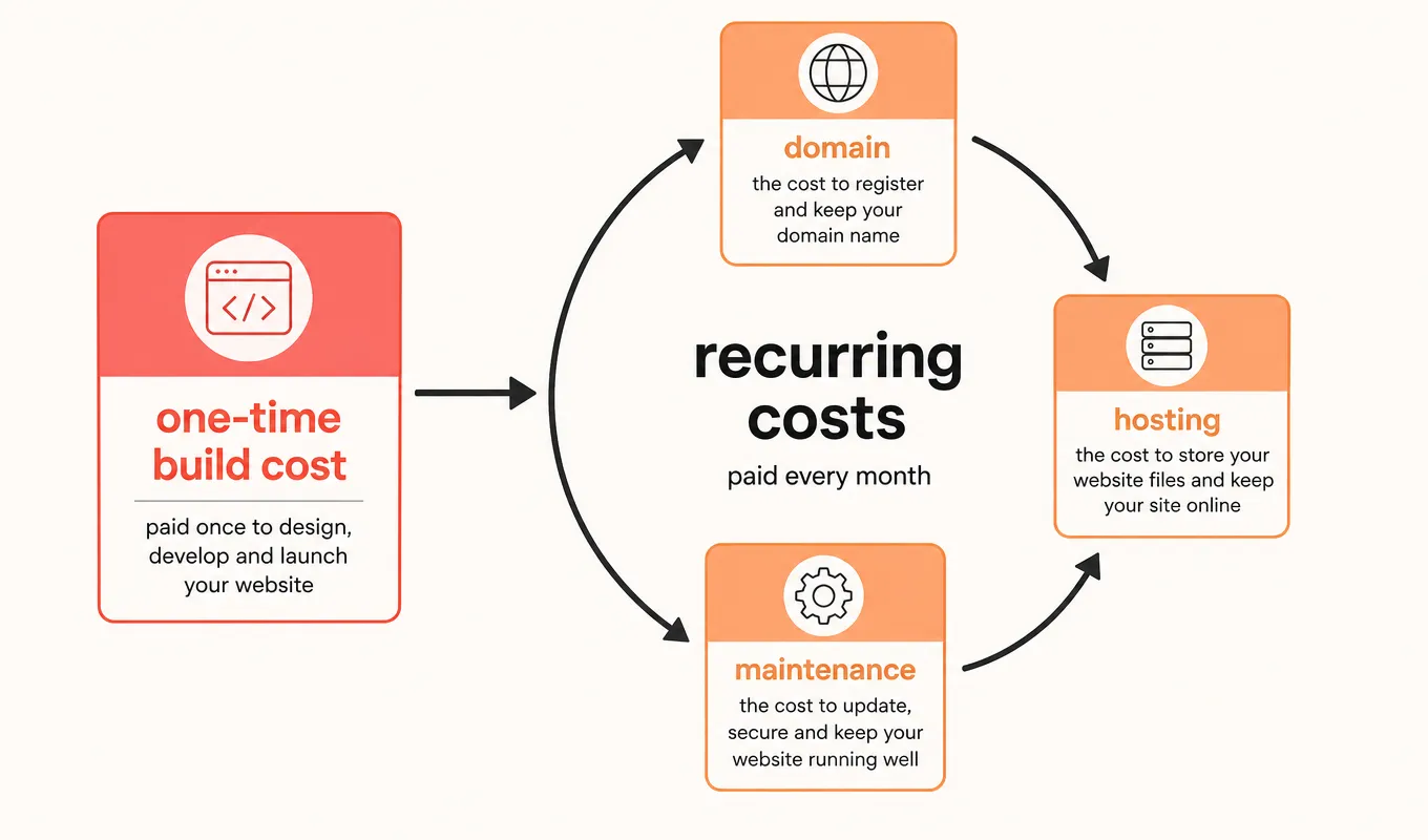 Build vs. Recurring Diagram splitting one-time build cost from recurring monthly costs