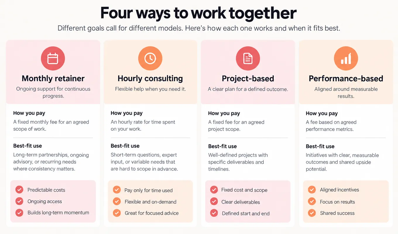 Chart comparing retainer, hourly, project, and performance pricing