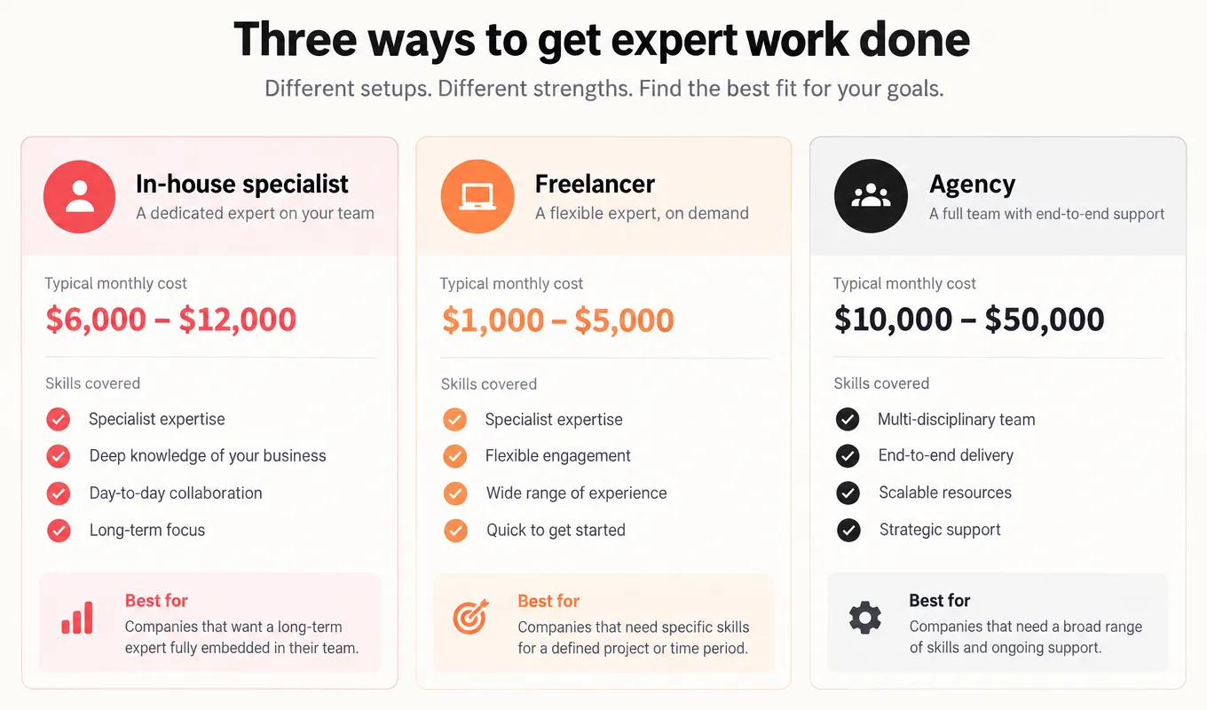 Diagram comparing in-house, freelancer, and agency SEO costs
