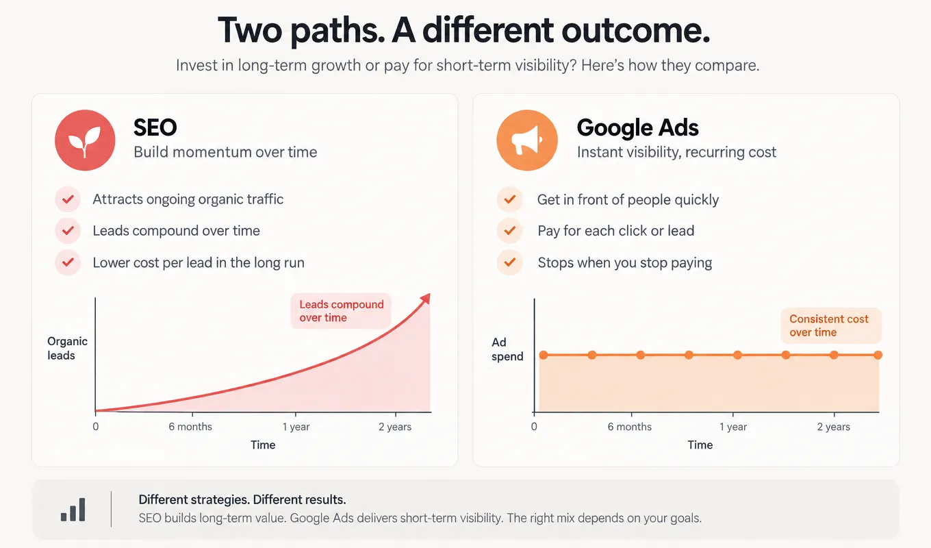 Chart contrasting compounding SEO leads with paid ad spend